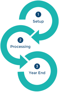 payroll processing
